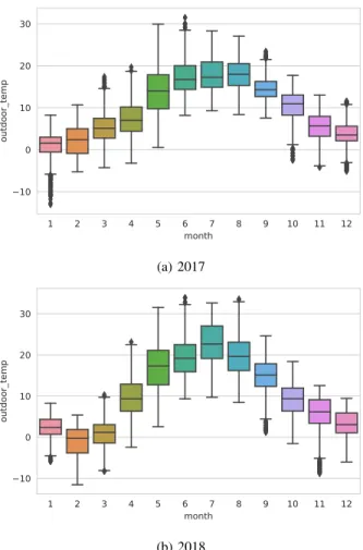 Fig. 2: Yearly seasonality of outdoor temperature for building F in a) 2017 and b) 2018.