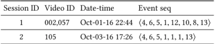 Table 1: Example of video sessions sorted by Session ID and Date-time