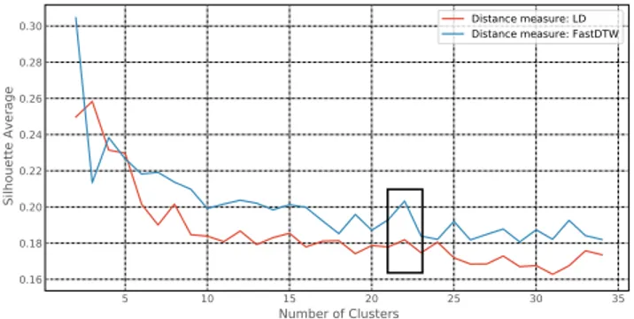 Figure 1: Identifying the optimal number of clusters for k-means using Silhouette Index for data belongs to October 2016