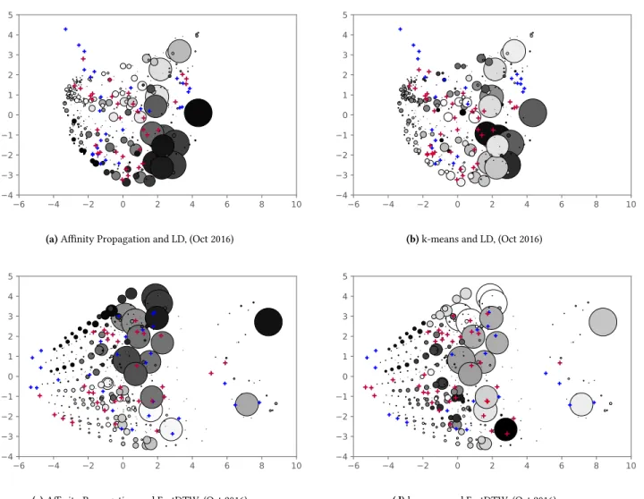 Figure 2: The visualization of the data is preformed by applying Principal Component Analysis (PCA) to convert the multi-dimensional dissimilarity matrices into 2-dimensional arrays