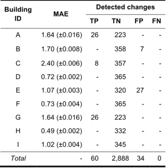 Table  2.  Mean  absolute  error  and  standard  deviation  for  SVR and detected changes for each individual buildings 