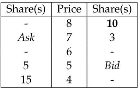 Table 2.3: Evolution of the order book when a new limit order is placed at 8 with 5 shares.