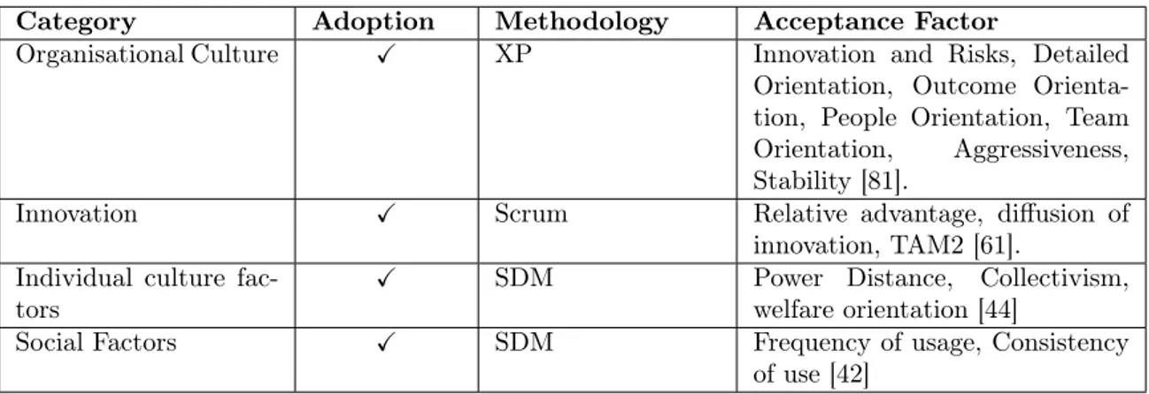 Table 2.4: Non-Technical Factors of Adoption