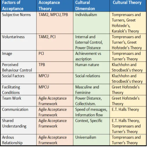 Figure 2.7: Mapping between Cultural Dimensions and Acceptance factors