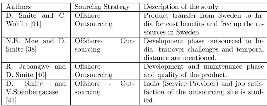 Table 2.6: Studies between India and Sweden Authors Sourcing Strategy Description of the study D
