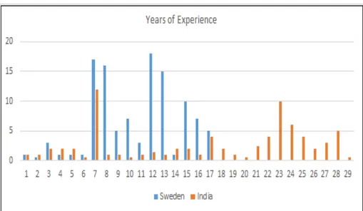 Figure 4.2: Years of experience of the respondents in India and Sweden