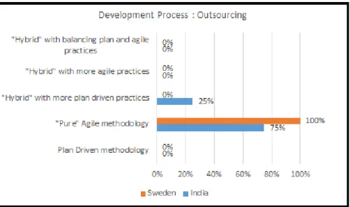 Figure 4.12: Development Process: Outsourcing