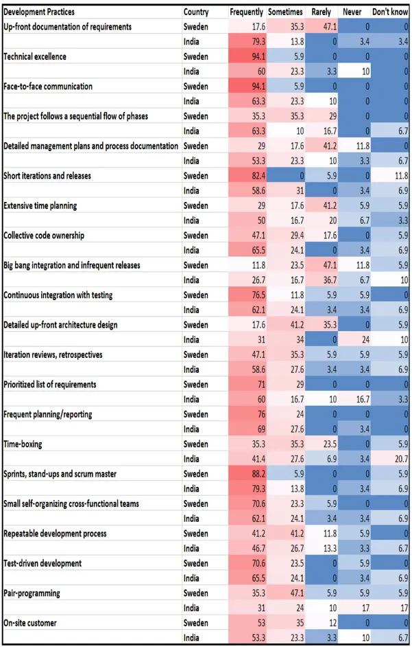 Figure 4.14: Frequency Distribution of Development Practices between India and Sweden