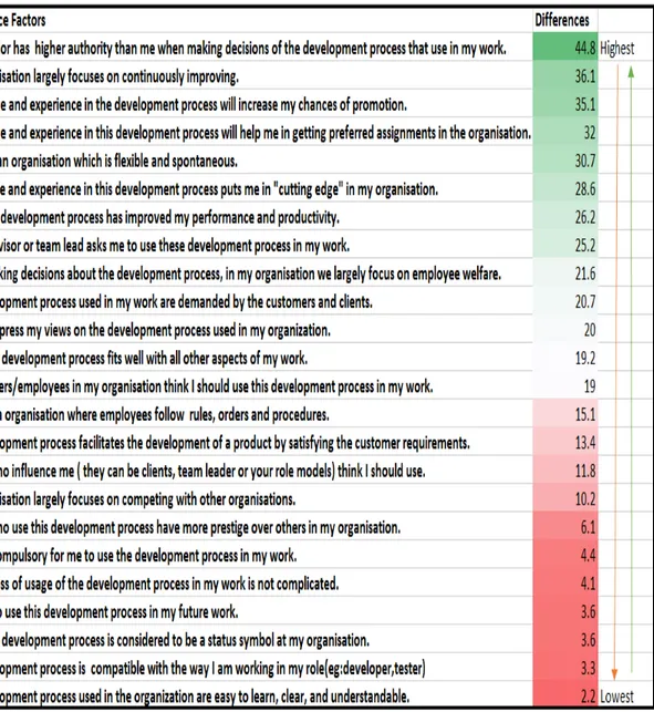 Figure 4.17: Differences across Acceptance Factors between India and Sweden