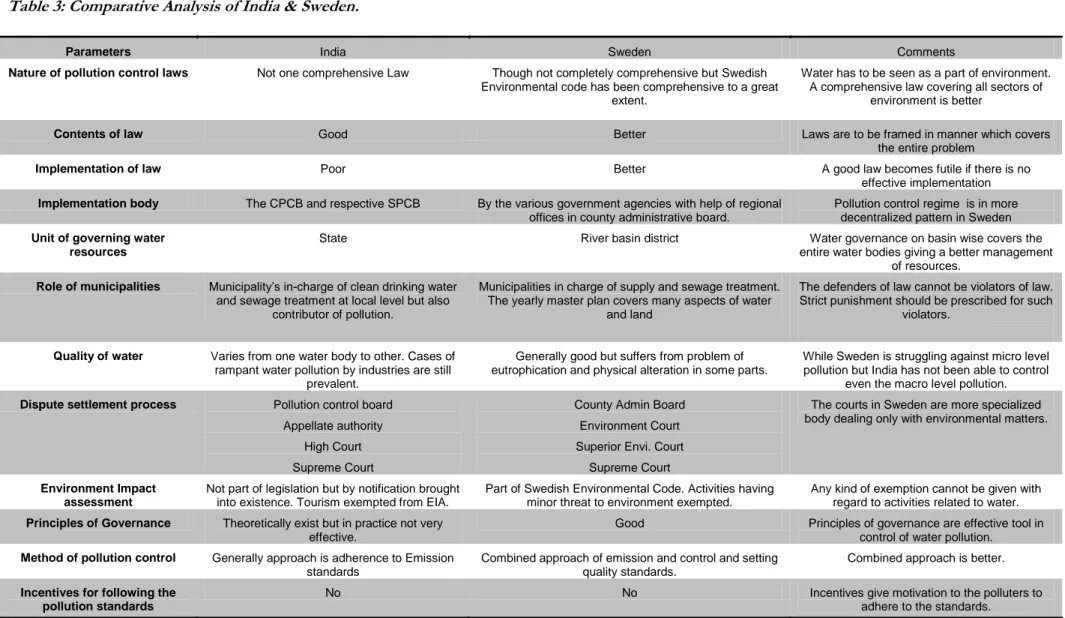 Table 3: Comparative Analysis of India &amp; Sweden. 