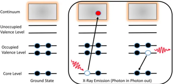 Figure 2.6: A Schematic of the core-level photoionization and relaxation process with the emission of a photon.