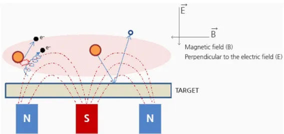 Figure 4. Illustration of magnets placed beneath the negatively biased target in magnetron sputter- sputter-ing, forming a magnetic field outside the target [24]