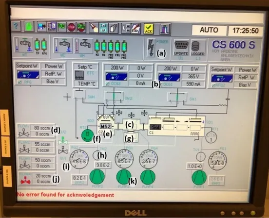 Figure 14. The user interface from which the deposition process was controlled. The buttons represent the following: (a) power on/off controller, (b) DC power supply connected to the MoS 2 target, (c) transfer chamber, (d) Ar gas flow monitor and controlle