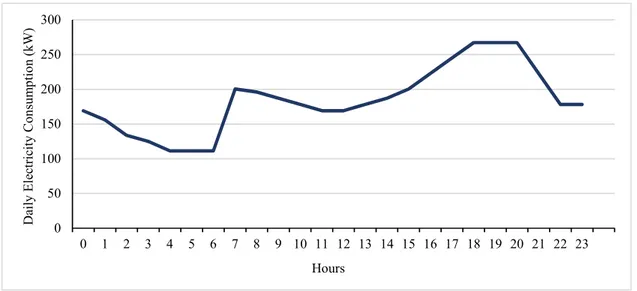 Figure 10.  Rural Hourly Residential Electricity Load Profile (Author’s Analysis, see Appendix A1)  The peak hours are in the morning and evening suggested due to a higher occupancy which is simply the  probability of having more occupants at the same time