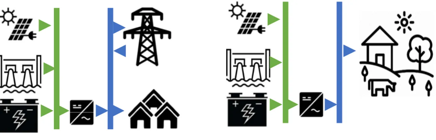 Figure 13 (a). Off Grid System Architecture (HOMER) (b). Grid Connected System Architecture (HOMER)  Figure 12 (a)