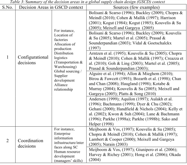 Table 3: Summary of the decision areas in a global supply chain design (GSCD) context   S.No