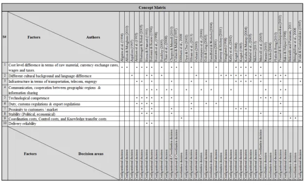 Table 7. Concept Matrix of the factors affecting global supply chain design