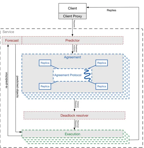 Figure 3.1: High-level architecture of Multi-leader BFT service replica