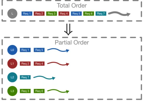 Figure 3.4 shows how the total-order of requests ordered by a single leader L is translated by MLBFT (multiple leaders) into multiple partial orders