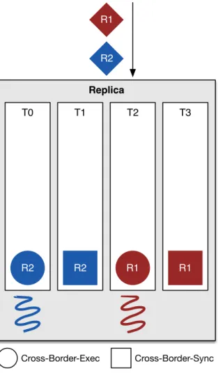 Figure 3.6: Execution of cross-border requests in MLBFT