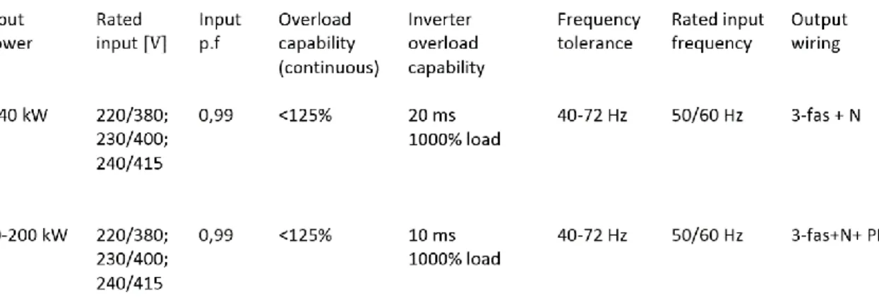 Tabell 3.3.5.1: UPS ovan klarar &lt;125% överlast med en stabil och bra spänning, Vid 30 kVA  uppnås 54 A stabil drift (43 × &lt;125% = &lt;54 A)