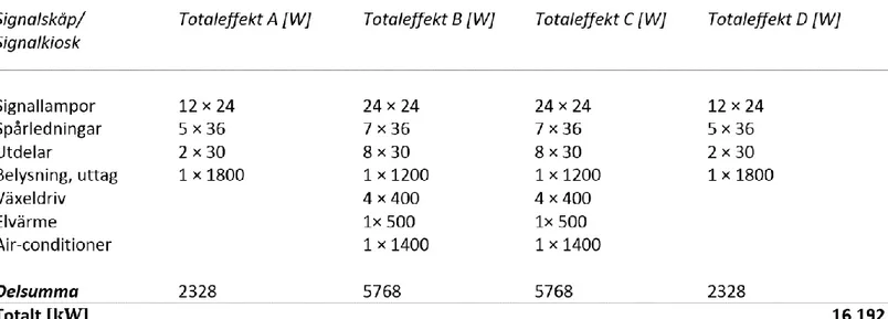 Tabell 7.1.1.1: Till typstation I ovan så väljs Eatons 20 kVA UPS då den totala effekten blir 19,43  kW efter att säkerhetsmarginalen på 20 procent kalkylerats in
