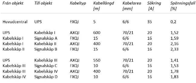 Tabell 7.1.1.3.1: Till typstation I ovan så väljs Eatons 20 kVA UPS då den totala effekten blir  19,43 kW efter att säkerhetsmarginalen på 20 procent kalkylerats in