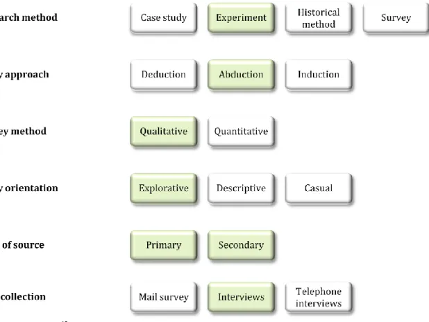 Figure 1: Methodology 15