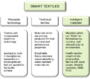 Figure 4: Smart Textiles 