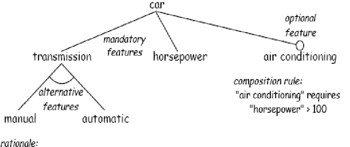 Figure 2-1 Example of a car represented by Original FODA [3] 