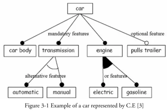 Figure 3-1 Example of a car represented by C.E [3] 