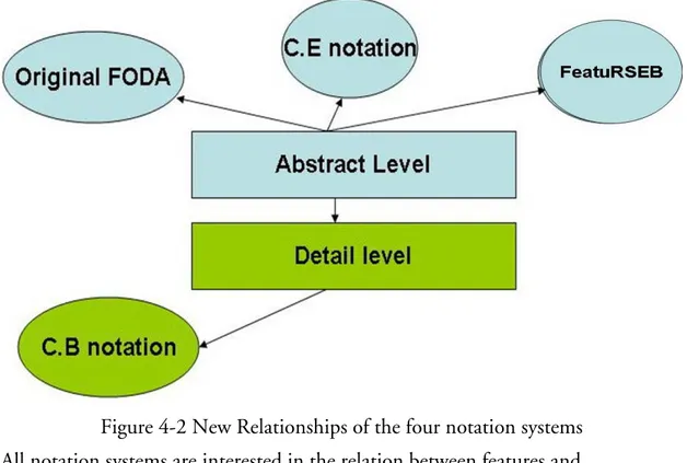 Figure 4-2 New Relationships of the four notation systems  All notation systems are interested in the relation between features and  subfeatures