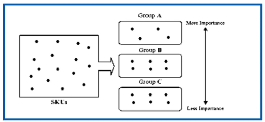 Figure 3.3: An illustration of ABC analysis      