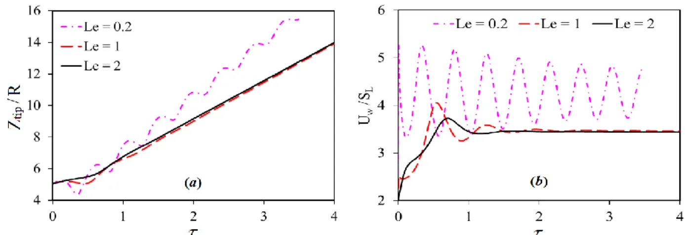 Figure 3: The scaled flame tip positions 