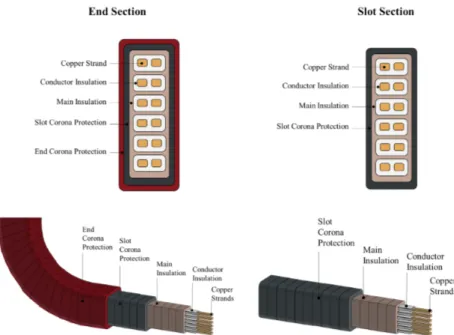 Fig. 13. The construction of stator coil insulation with corona protection