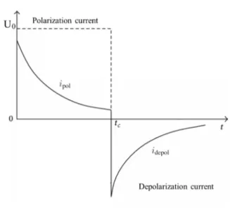 Fig. 14. Polarization/Depolarization current