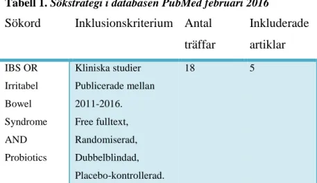 Tabell 1. Sökstrategi i databasen PubMed februari 2016  Sökord  Inklusionskriterium  Antal 