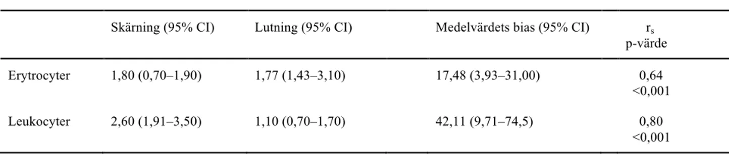 Tabell 3. Jämförelse mellan UF-5000 och mikroskopi för erytrocyter och leukocyter med Passing  Bablok-regression, Bland Altman samt Spearmans rangkorrelationskoefficient med 95% 
