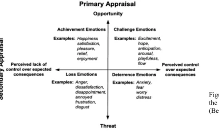 Figure 4: Emotional framework in  the context of technology adoption  (Beaudry &amp; Pinsonneault, 2010) 