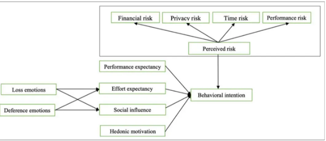 Figure 5: The proposed conceptual model 