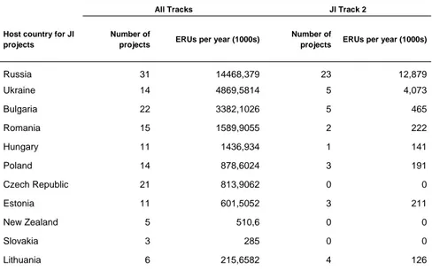 Table 3 JI Projects Published for Public Comments Since 2003 