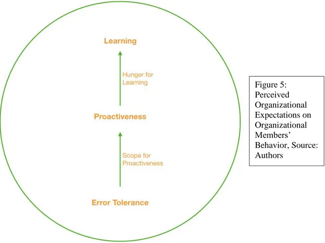 Figure 5:  Perceived  Organizational  Expectations on  Organizational  Members’  Behavior, Source:  Authors 