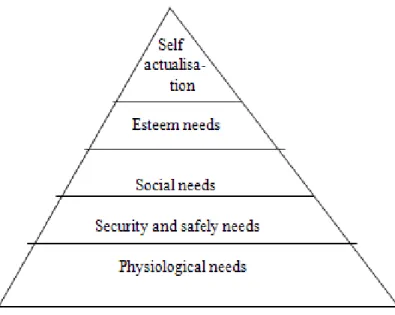 Figure i: Maslow’s hierarchy of needs    