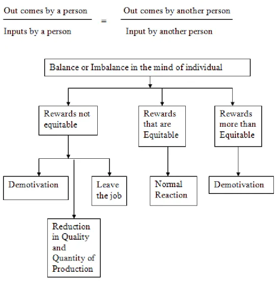 Figure iii: Equity Theory: balancing the outcomes and inputs in the relationship for  comparisons between different individuals 