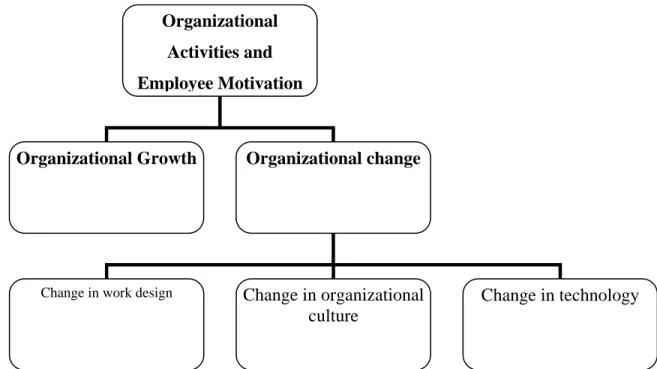 Fig iv: The relationship between organizational activities and employee motivation Organizational 