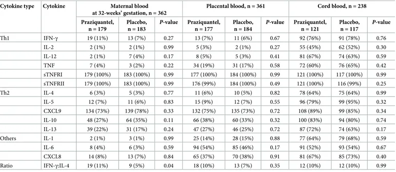 Table 2. Influence of praziquantel treatment on detection of inflammatory biomarker concentrations.