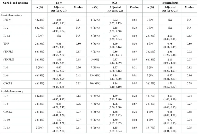Table 4. Association of elevated cord blood cytokines and birth outcomes (n = 238).