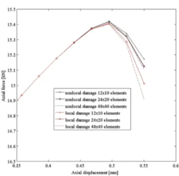 Fig. 20. Plot of damage using local damage model at 2.3587 secs using 48%40 mesh.