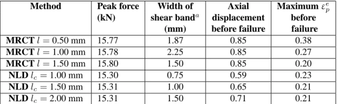 TABLE 2: Investigation of length scale effects on shear band using 1920 elements
