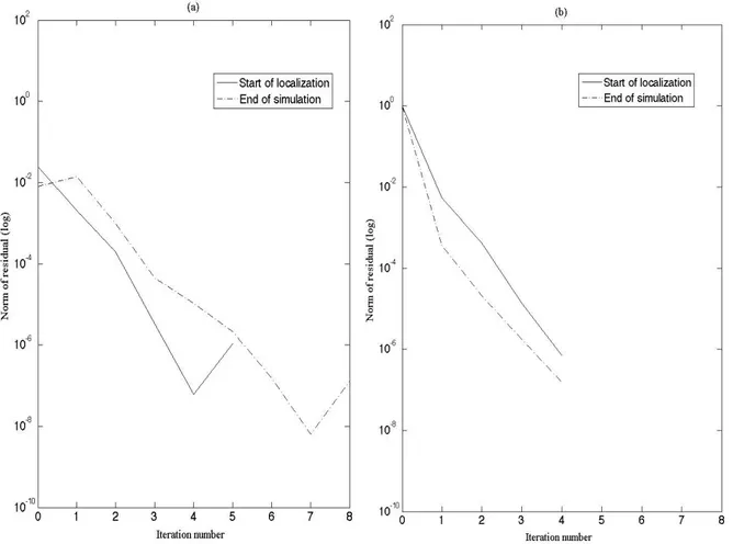 FIG. 6: Convergence plots using mesh of 1920 elements: (a) NLD with ∆t =0.125 and (b) MRCT with6 Dt = 0.02.